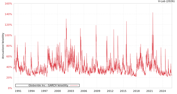 graph of Globeride Inc GARCH