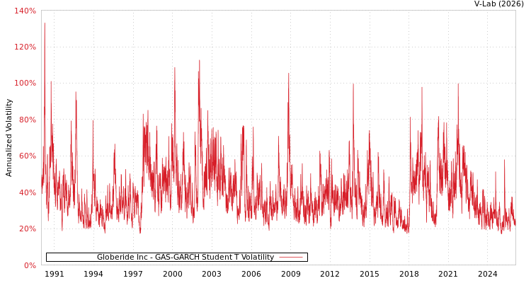graph of Globeride Inc GAS-GARCH-T