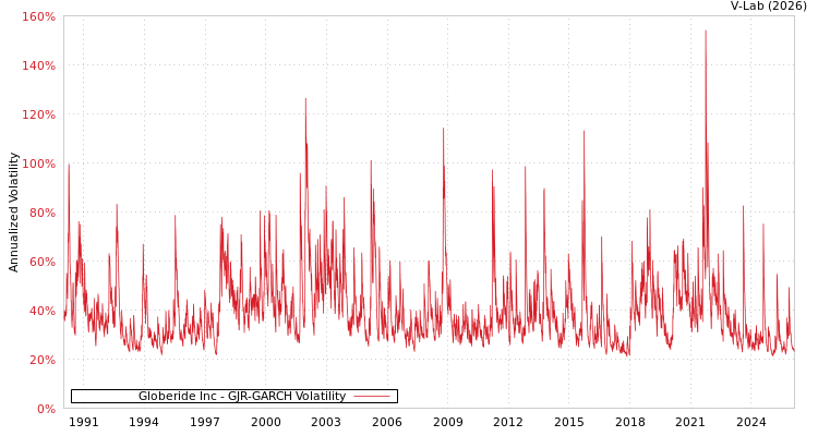 graph of Globeride Inc GJR-GARCH
