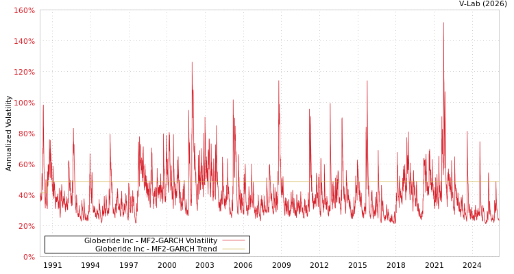 graph of Globeride Inc MF2-GARCH