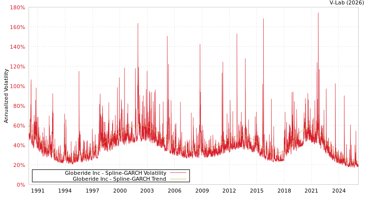graph of Globeride Inc SGARCH