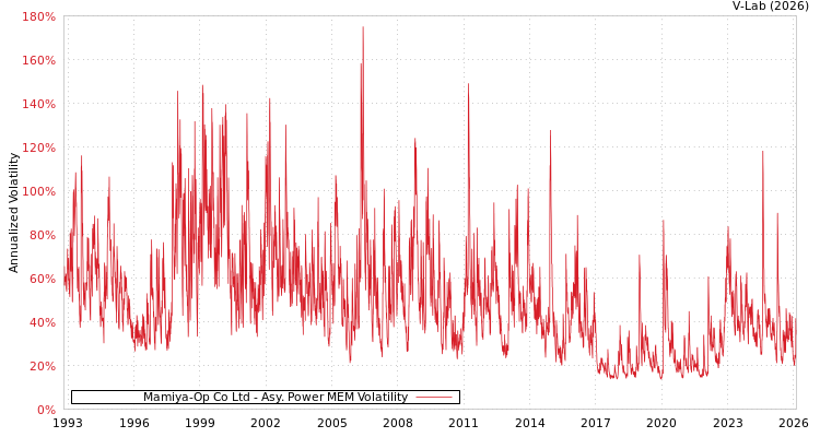 graph of Mamiya-Op Co Ltd APMEM