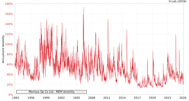 graph of Mamiya-Op Co Ltd MEM