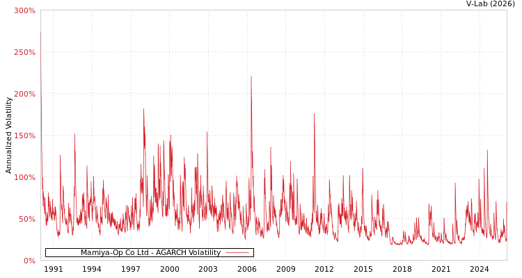 graph of Mamiya-Op Co Ltd AGARCH