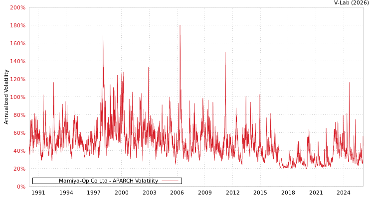 graph of Mamiya-Op Co Ltd APARCH