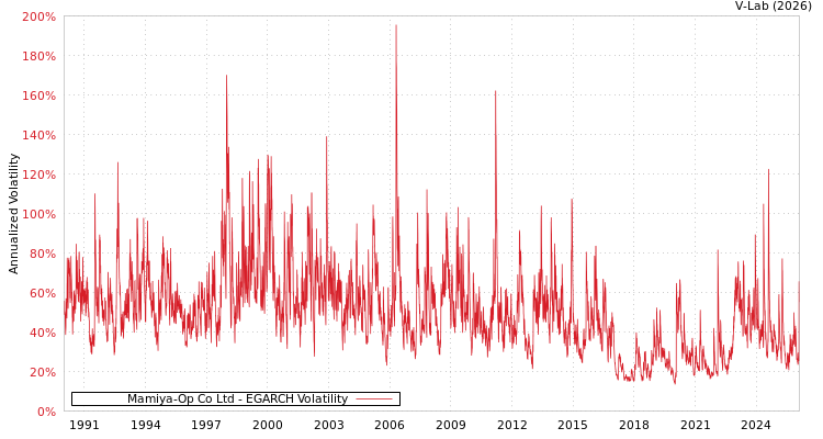 graph of Mamiya-Op Co Ltd EGARCH
