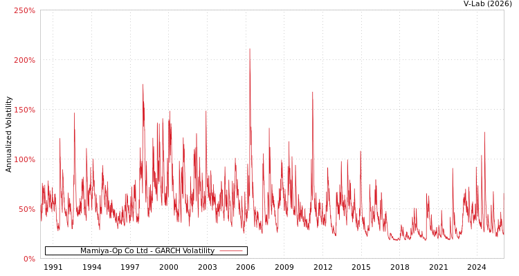 graph of Mamiya-Op Co Ltd GARCH