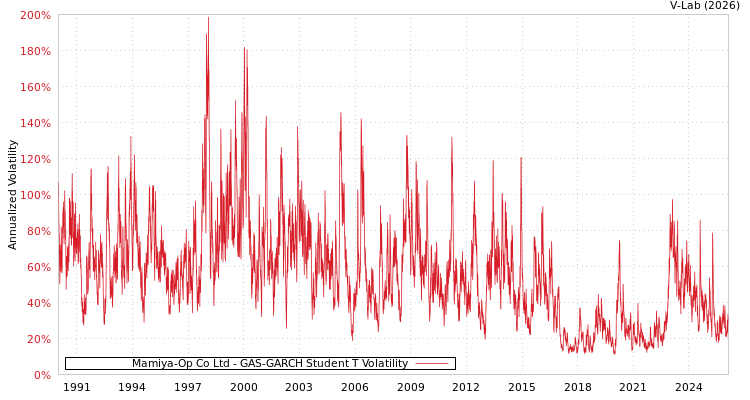 graph of Mamiya-Op Co Ltd GAS-GARCH-T