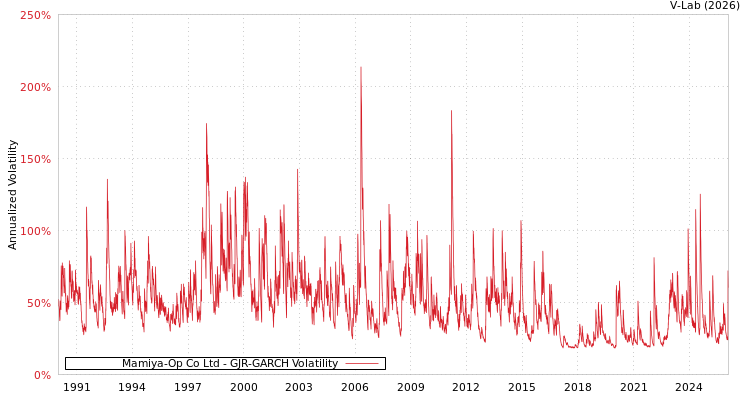 graph of Mamiya-Op Co Ltd GJR-GARCH