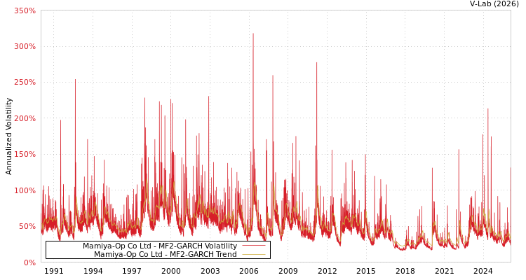 graph of Mamiya-Op Co Ltd MF2-GARCH