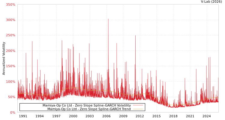 graph of Mamiya-Op Co Ltd S0GARCH