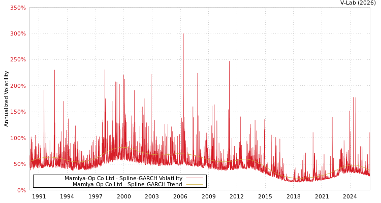 graph of Mamiya-Op Co Ltd SGARCH