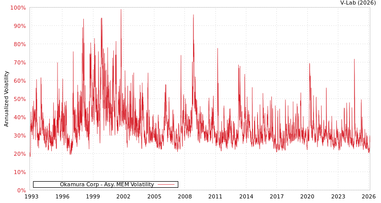 graph of Okamura Corp AMEM