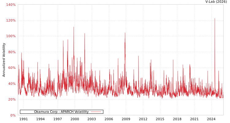 graph of Okamura Corp APARCH