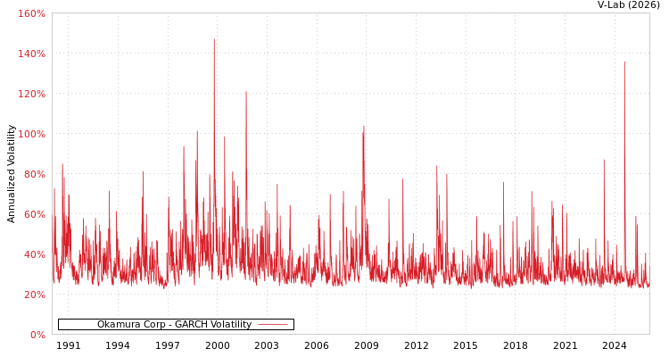 graph of Okamura Corp GARCH