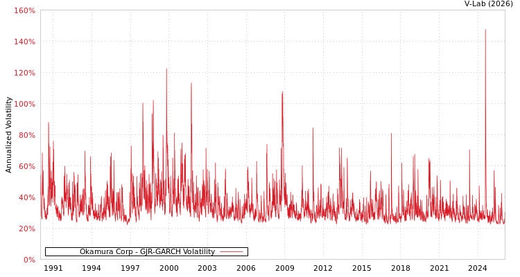 graph of Okamura Corp GJR-GARCH