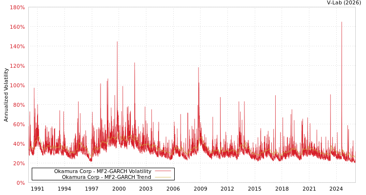 graph of Okamura Corp MF2-GARCH