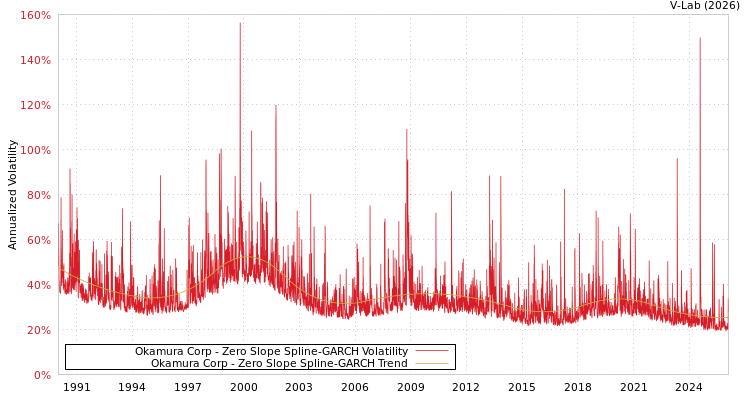 graph of Okamura Corp S0GARCH
