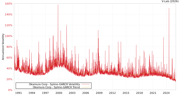 graph of Okamura Corp SGARCH