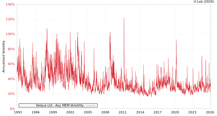 graph of Valqua Ltd AMEM