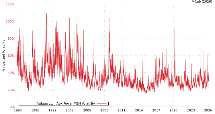 graph of Valqua Ltd APMEM