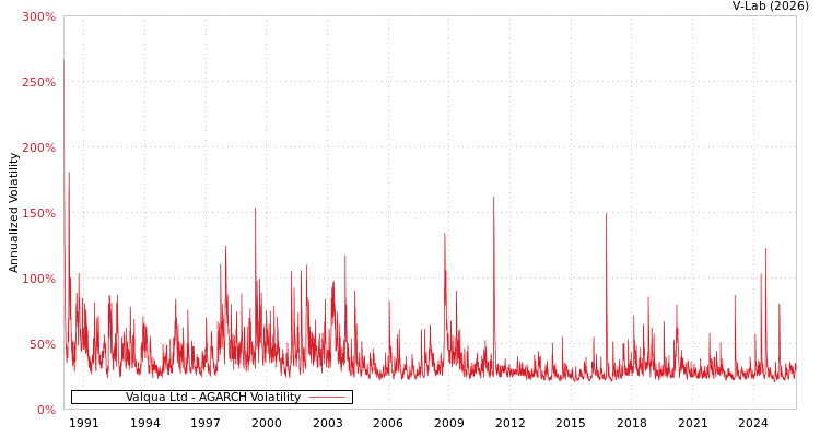 graph of Valqua Ltd AGARCH