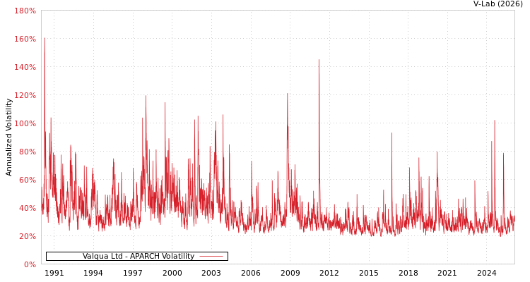 graph of Valqua Ltd APARCH