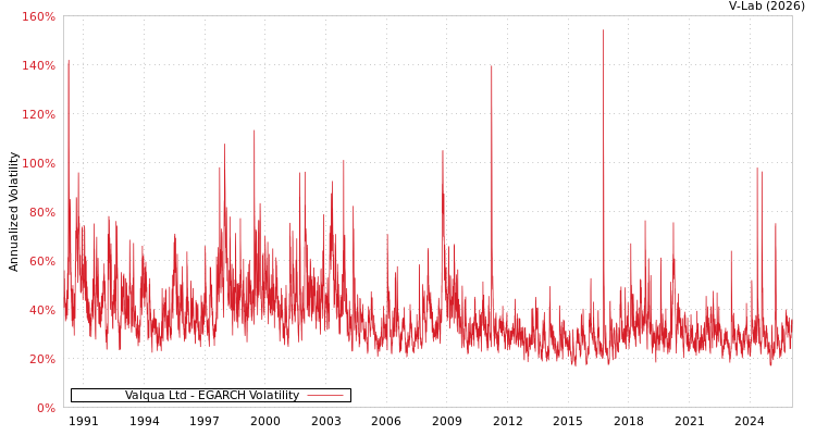 graph of Valqua Ltd EGARCH