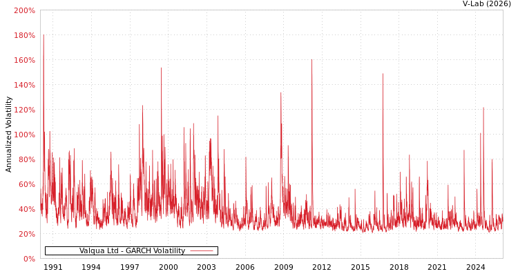 graph of Valqua Ltd GARCH