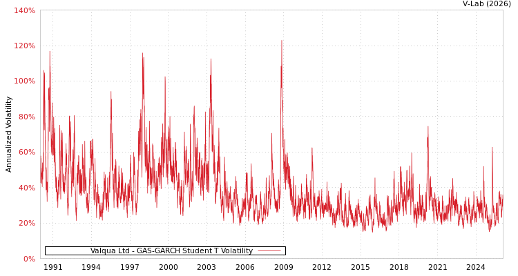 graph of Valqua Ltd GAS-GARCH-T
