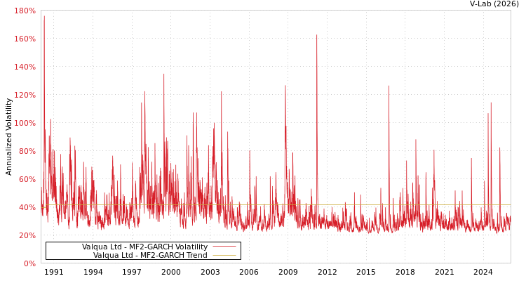 graph of Valqua Ltd MF2-GARCH