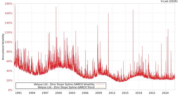 graph of Valqua Ltd S0GARCH