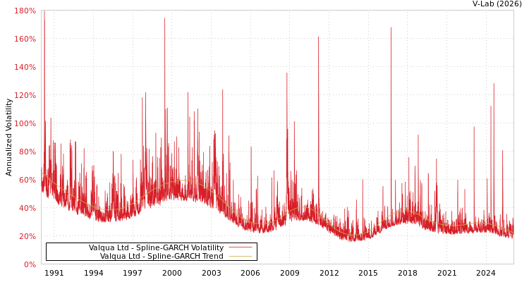 graph of Valqua Ltd SGARCH