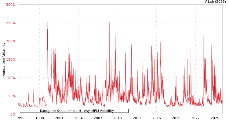 graph of Kurogane Kosakusho Ltd AMEM
