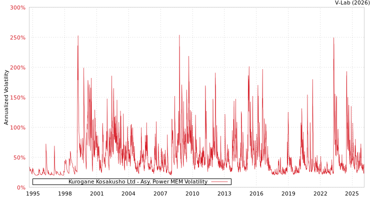 graph of Kurogane Kosakusho Ltd APMEM