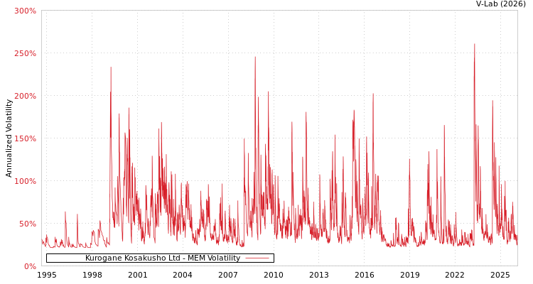 graph of Kurogane Kosakusho Ltd MEM
