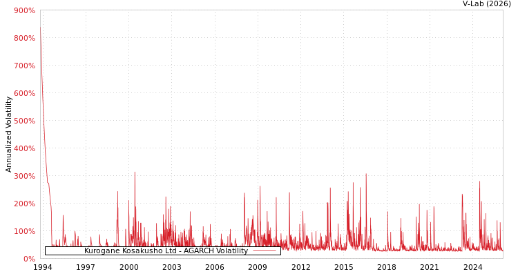 graph of Kurogane Kosakusho Ltd AGARCH