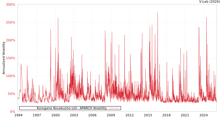 graph of Kurogane Kosakusho Ltd APARCH