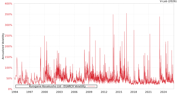 graph of Kurogane Kosakusho Ltd EGARCH