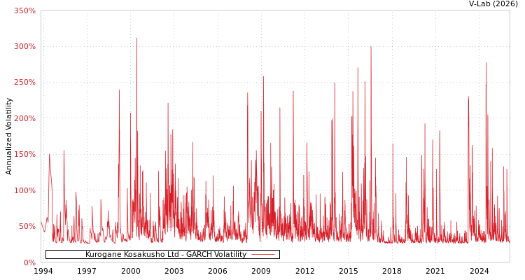 graph of Kurogane Kosakusho Ltd GARCH