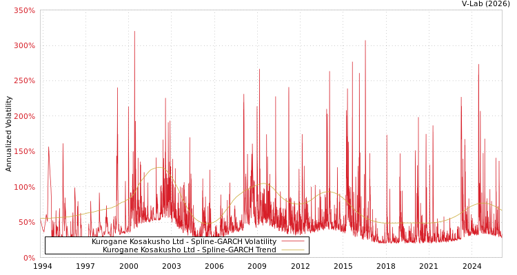 graph of Kurogane Kosakusho Ltd SGARCH