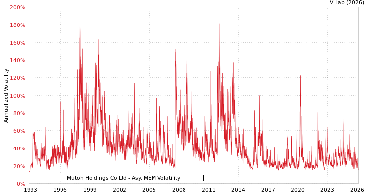 graph of Mutoh Holdings Co Ltd AMEM