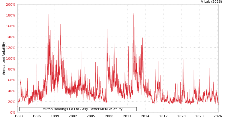 graph of Mutoh Holdings Co Ltd APMEM