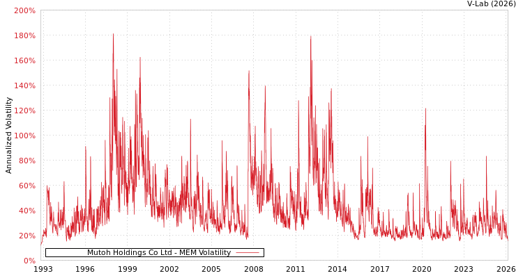 graph of Mutoh Holdings Co Ltd MEM