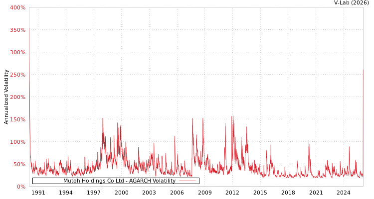 graph of Mutoh Holdings Co Ltd AGARCH