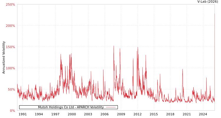 graph of Mutoh Holdings Co Ltd APARCH