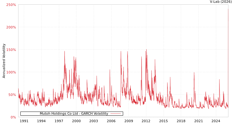 graph of Mutoh Holdings Co Ltd GARCH