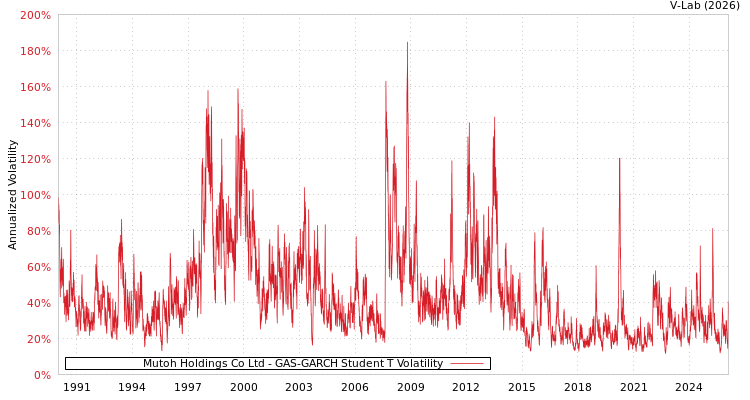 graph of Mutoh Holdings Co Ltd GAS-GARCH-T