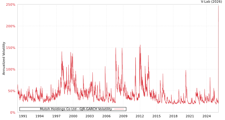 graph of Mutoh Holdings Co Ltd GJR-GARCH