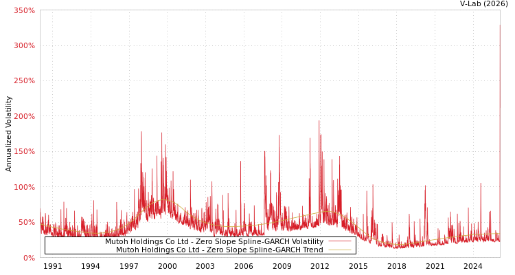 graph of Mutoh Holdings Co Ltd S0GARCH